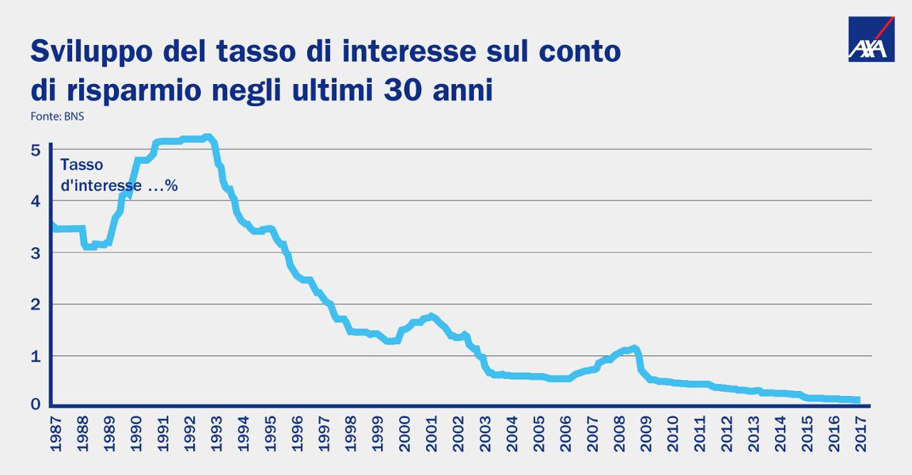 Investire Denaro In Modo Redditizio In Periodi Di Bassi Interessi